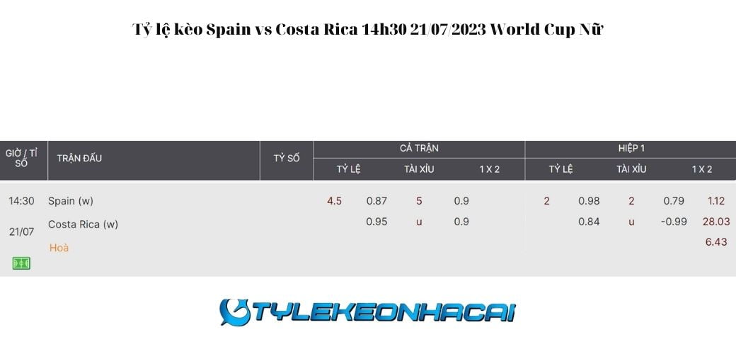 Soi Kèo Spain vs Costa Rica 21/07/2023, World Cup nữ 2023: Tỷ lệ kèo