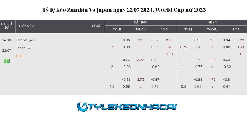 Soi Kèo Zambia Vs Japan ngày 22/07/2023, World Cup nữ 2023: Tỷ lệ kèo