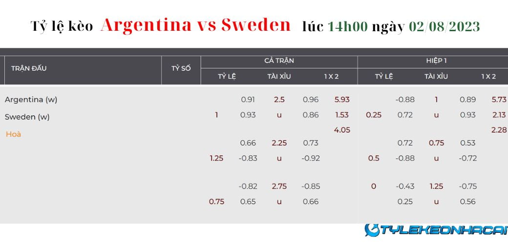 Soi kèo Argentina vs Sweden ngày 02/08/2023, World Cup nữ 2023: Tỷ lệ kèo