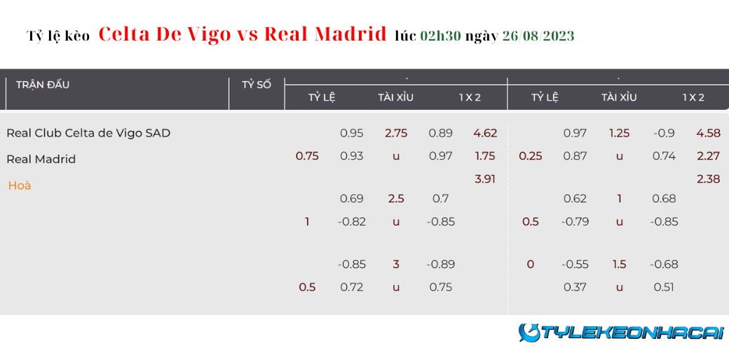 Soi kèo Celta De Vigo vs Real Madrid, Laliga diễn ra lúc 02h30 ngày 26/08/2023: Tỷ lệ kèo nhà cái hôm nay