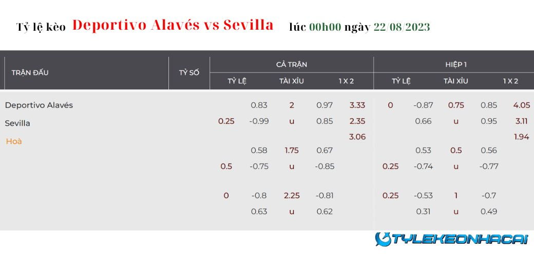 Soi kèo Deportivo Alavés vs Sevilla, Laliga lúc 00h00 ngày 22/08/2023: Tỷ lệ kèo
