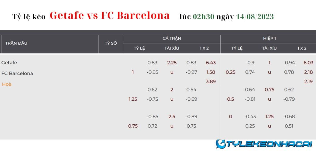 Soi kèo Getafe vs FC Barcelona lúc 02h30 ngày 14/08/2023, La Liga: Tỷ lệ kèo