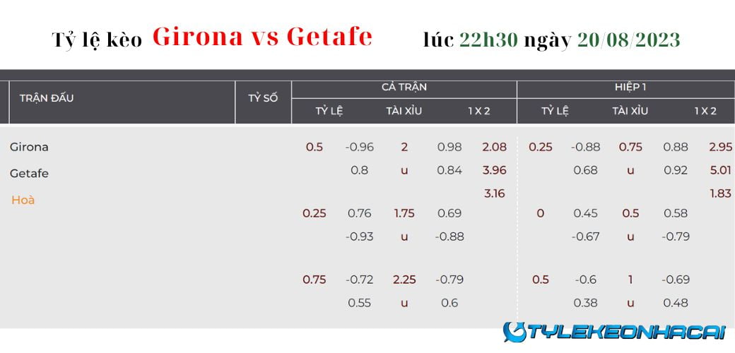 Soi kèo Girona vs Getafe lúc 22h30 ngày 20/08/2023, LaLiga: Tỷ lệ kèo