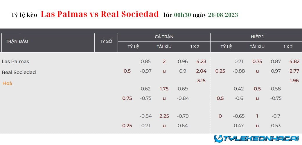 Soi kèo Las Palmas vs Real Sociedad, Laliga 00h30 ngày 26/08/2023: Tỷ lệ kèo hôm nay