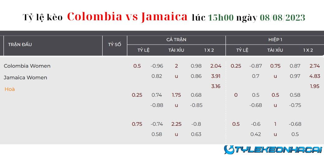 Soi kèo nữ Colombia vs nữ Jamaica ngày 08/08/2023, World Cup nữ: Tỷ lệ kèo