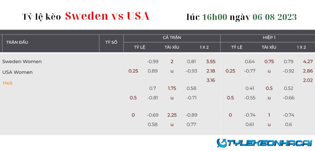 Soi kèo nữ Thụy Điển vs nữ Mỹ ngày 06/08/2023, World Cup nữ: Tỷ lệ kèo