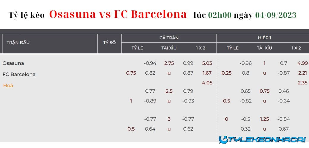 Soi kèo Osasuna vs FC Barcelona, LaLiga, 02h00 ngày 04/09/2023: Tỷ lệ kèo hôm nay
