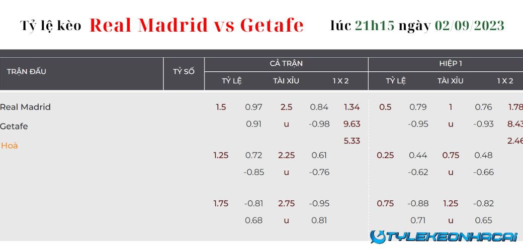 Soi kèo Real Madrid vs Getafe, Laliga, lúc 21h15, ngày 02/09/2023: Tỷ lệ kèo nhà cái