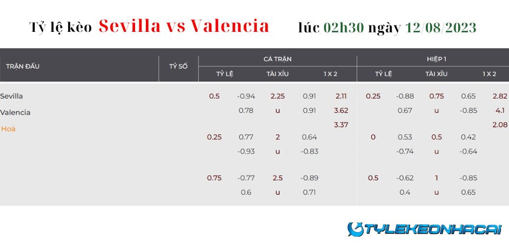Soi kèo Sevilla vs Valencia lúc 02h30 ngày 12/08/2023, La Liga: Tỷ lệ kèo