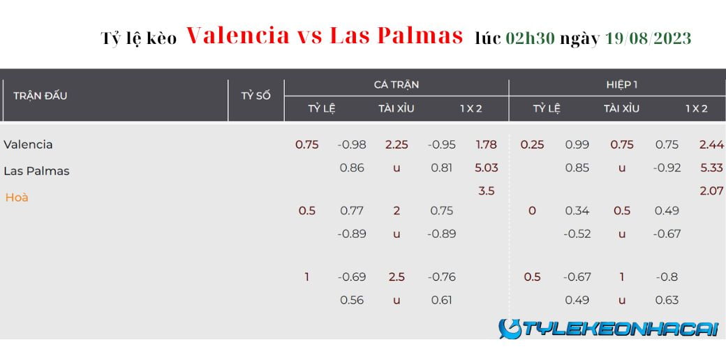 Soi kèo Valencia vs Las Palmas 02h30 ngày 19/08/2023, La Liga: Tỷ lệ kèo