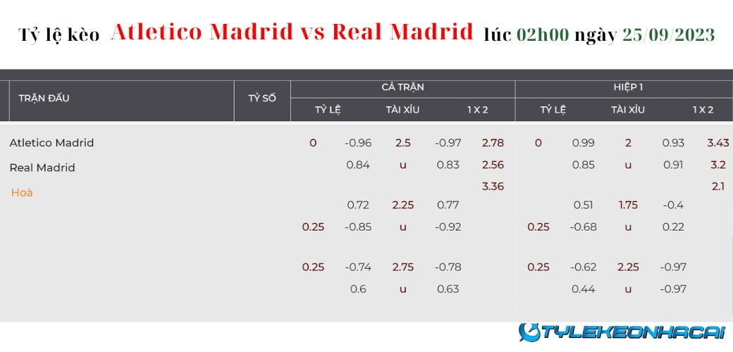 Soi kèo Atletico Madrid vs Real Madrid diễn ra vào lúc 02h00 ngày 25/09/2023, LaLiga: Tỷ lệ kèo