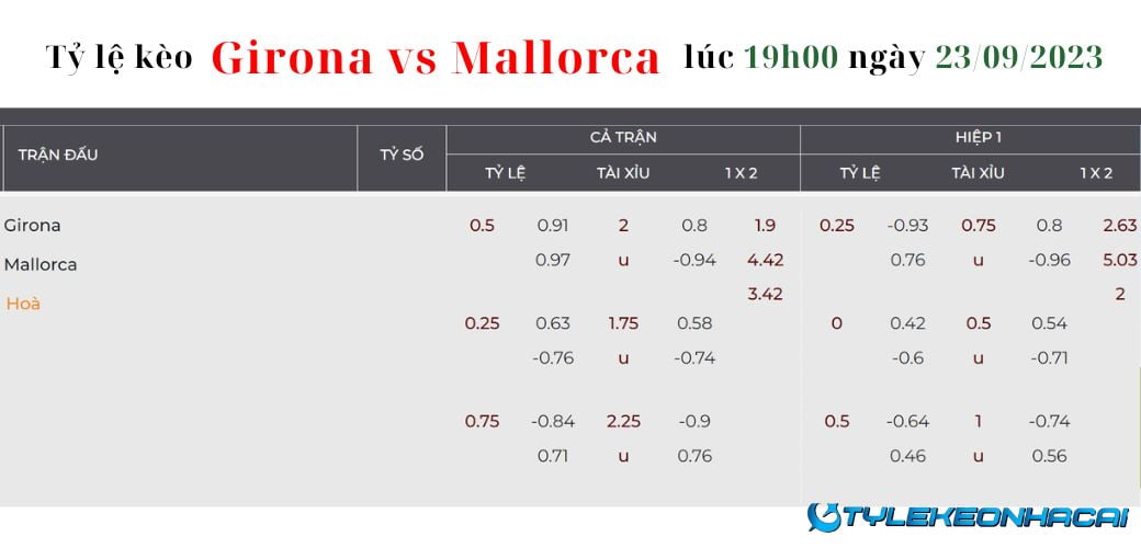 Soi kèo Girona vs Mallorca diễn ra vào lúc 19h00 ngày 23/09/2023: Tỷ lệ kèo