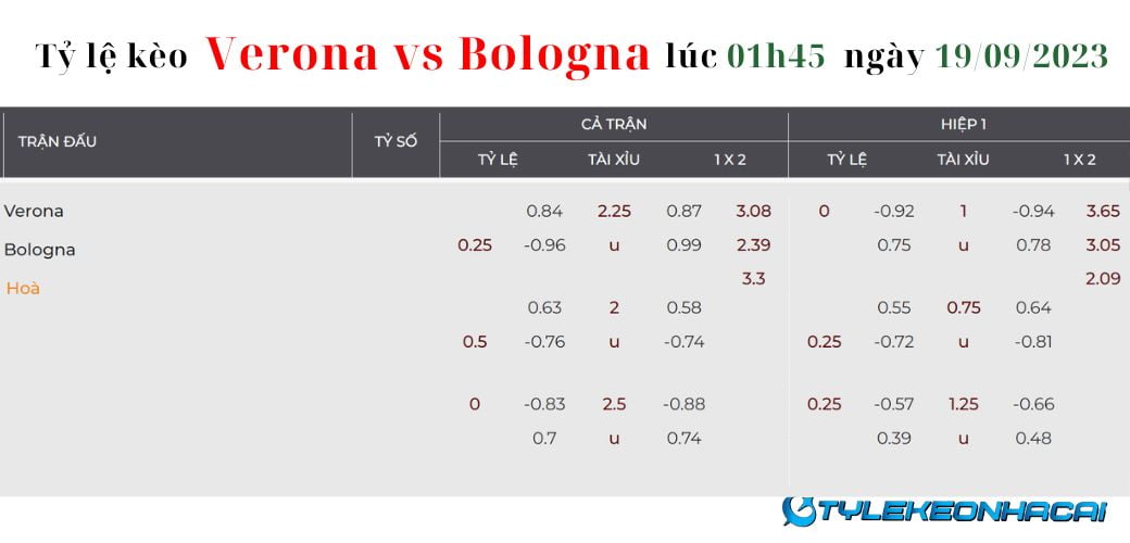 Soi kèo Verona vs Bologna lúc 01h45 ngày 19/09/2023, giải Serie A: Tỷ lệ kèo