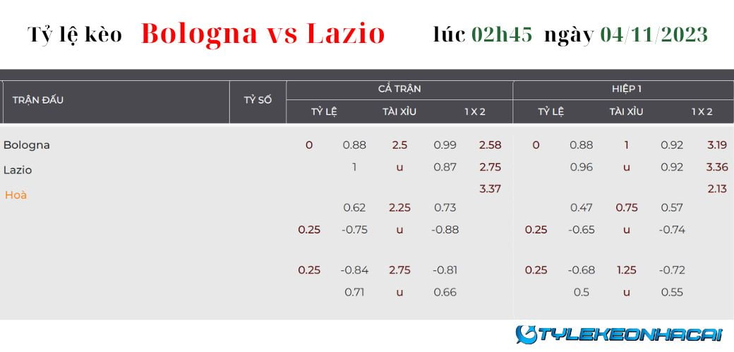 Soi kèo Bologna vs Lazio lúc 02h45 ngày 04/11/2023 Serie A: Tỷ lệ kèo