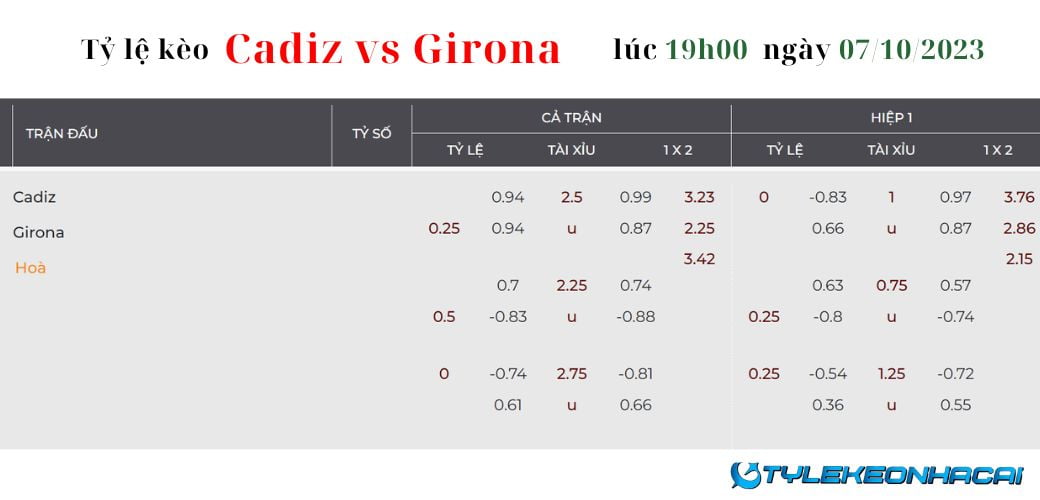 Soi kèo Cadiz vs Girona diễn ra vào lúc 19h00 ngày 07/10/2023, LaLiga: Tỷ lệ kèo