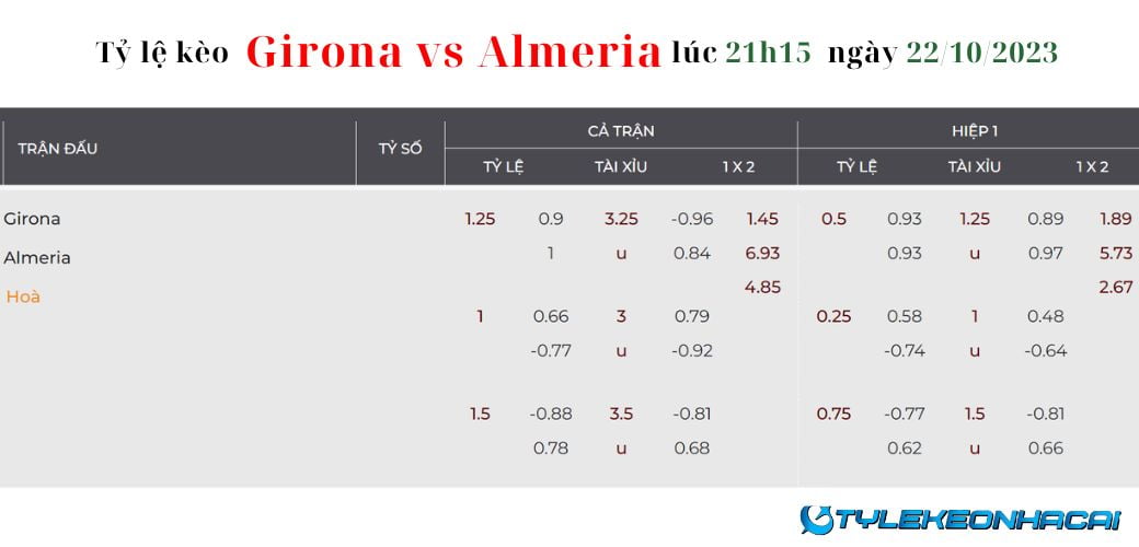 Soi kèo Girona vs Almeria diễn ra vào lúc 21h15 ngày 22/10/2023: Tỷ Lệ Kèo