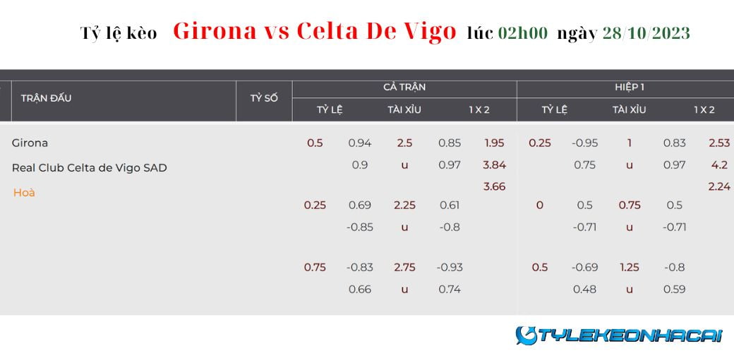 Soi kèo Girona vs Celta De Vigo diễn ra vào lúc 02h00 ngày 28/10/2023: Tỷ lệ kèo