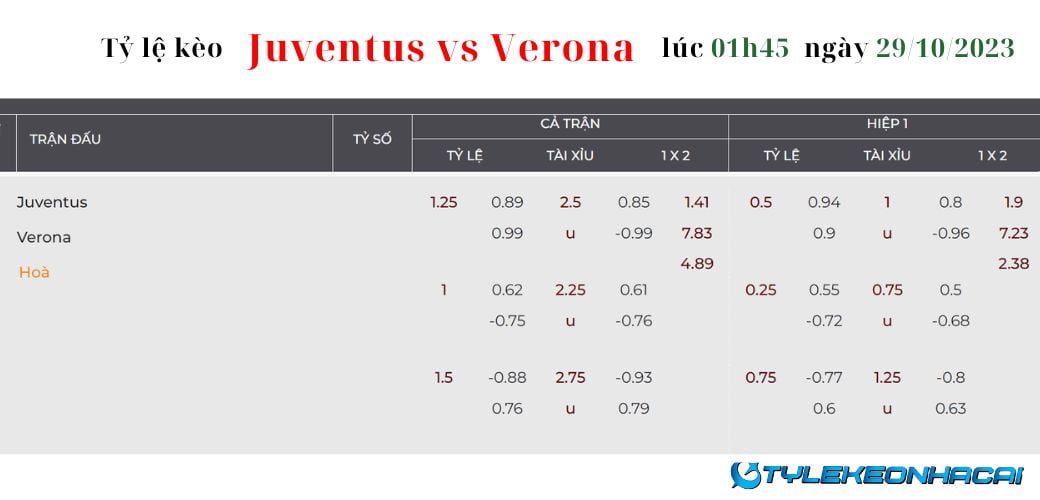 Soi kèo Juventus vs Verona lúc 01h45 ngày 29/10/2023 Serie A: Tỷ lệ kèo