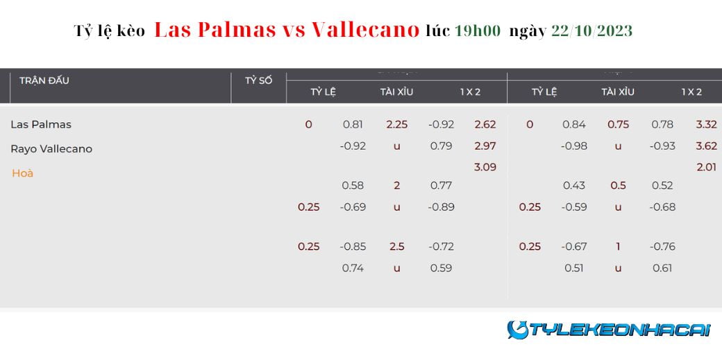 Soi kèo Las Palmas vs Rayo Vallecano diễn ra vào lúc 19h00 ngày 22/10/2023: Tỷ lệ kèo