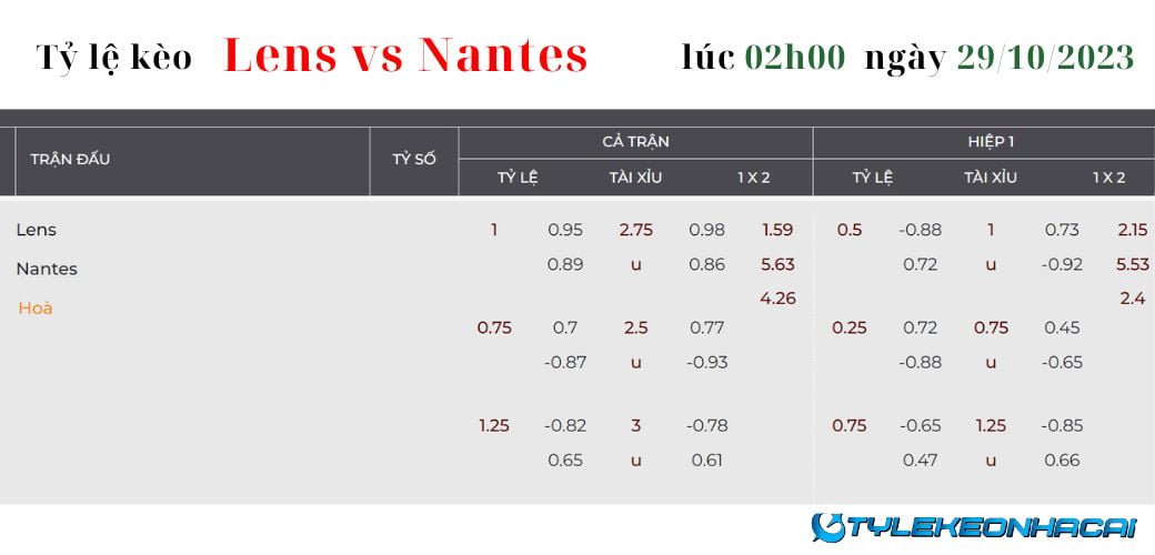 Soi kèo Lens vs Nantes lúc 02h00 ngày 29/10/2023 Ligue 1: Tỷ lệ kèo