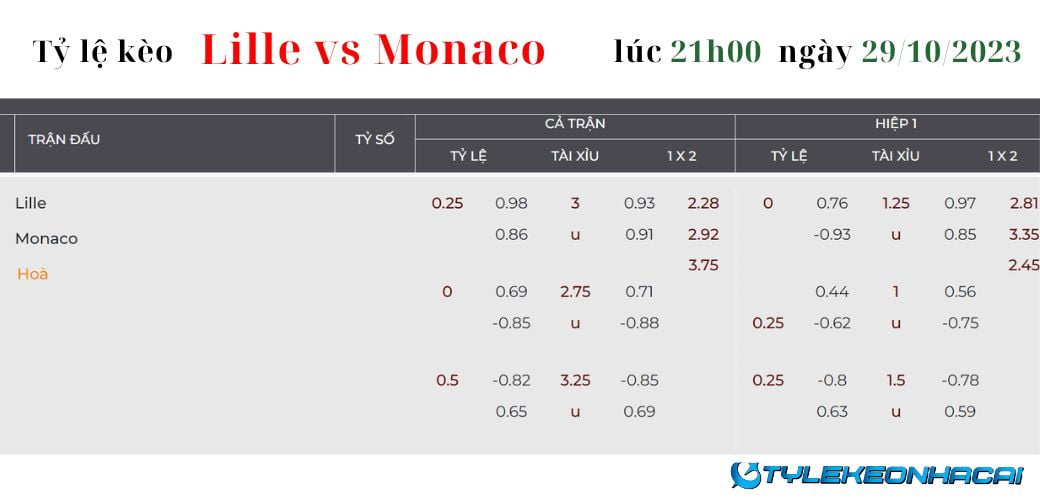 Soi kèo Lille vs Monaco lúc 21h00 ngày 29/10/2023 Ligue 1: Tỷ lệ kèo