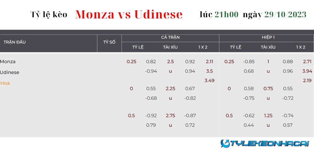 Soi kèo Monza vs Udinese lúc 21h00 ngày 29/10/2023 Serie A: Tỷ Lệ Kèo