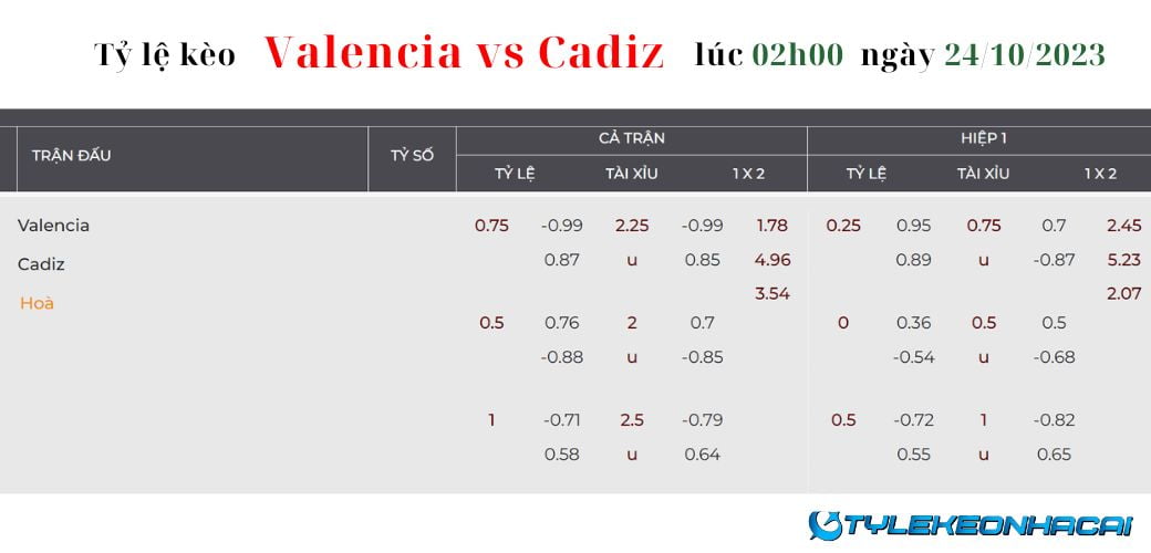 Soi kèo Valencia Vs Cadiz diễn ra vào lúc 02h00 ngày 24/10/2023: Tỷ lệ kèo