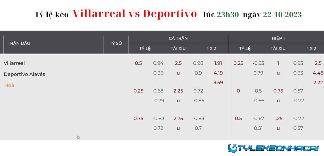 Soi kèo Villarreal vs Deportivo Alavés diễn ra vào lúc 23h30 ngày 22/10/2023: Tỷ lệ kèo